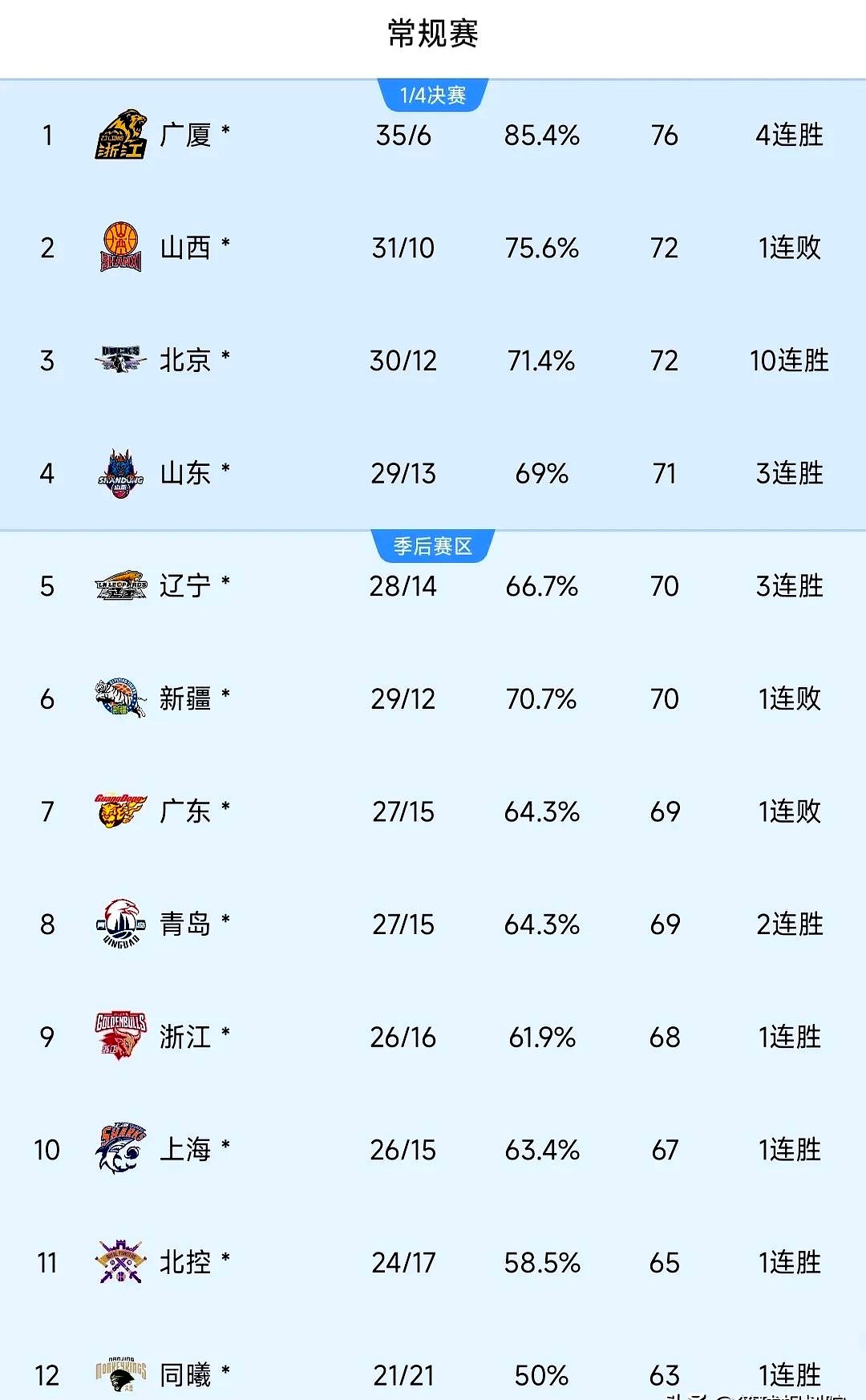 爱游戏-今晨上海久事更衣室发声:CBA季后赛节点到来,目标明确,球队文化再被提及的简单介绍